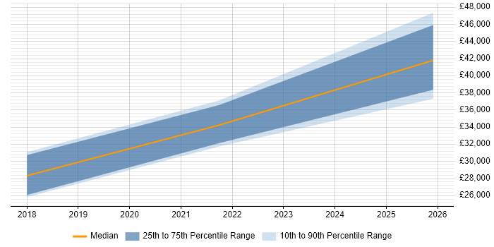 Salary distribution trend for jobs in Plymouth citing Data Quality