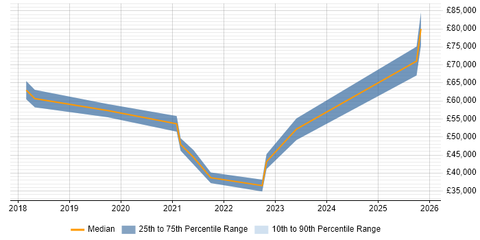 Salary distribution trend for jobs in Plymouth citing Data Science