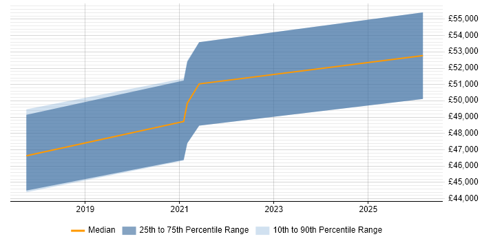 Salary distribution trend for jobs in Plymouth citing Data Strategy