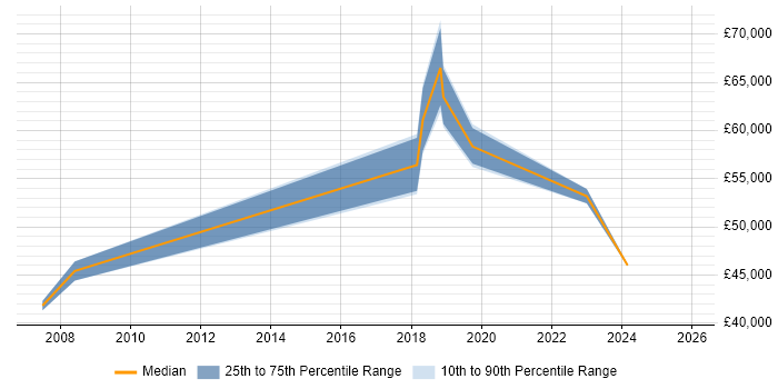 Salary distribution trend for jobs in Plymouth citing DB2