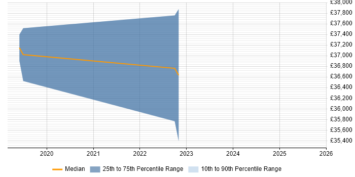 Salary distribution trend for jobs in Plymouth citing Deep Learning