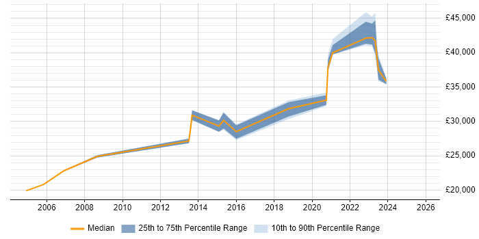 Salary distribution trend for jobs in Plymouth citing Dell