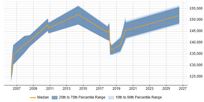 Salary distribution trend for Design Engineer job vacancies in Plymouth