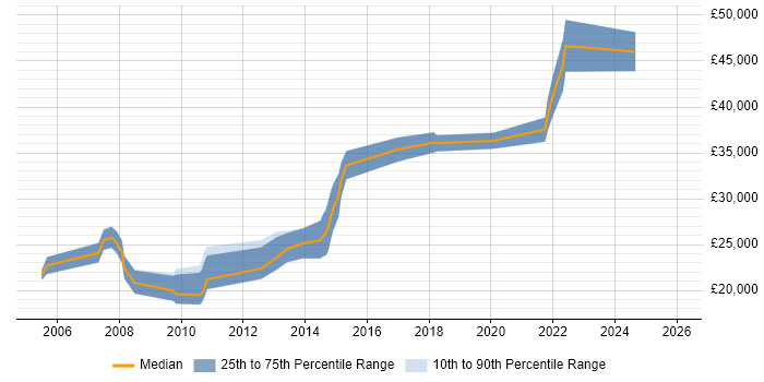Salary distribution trend for Designer job vacancies in Plymouth