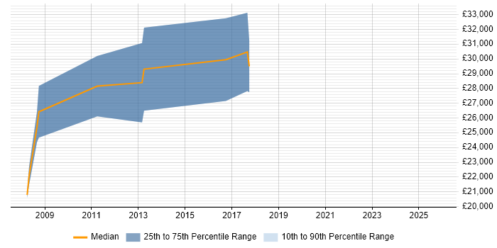 Salary distribution trend for Development Officer job vacancies in Plymouth