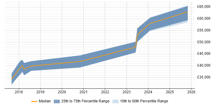 Salary distribution trend for DevOps Engineer job vacancies in Plymouth