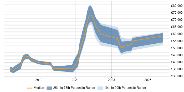 Salary distribution trend for jobs in Plymouth citing DevOps