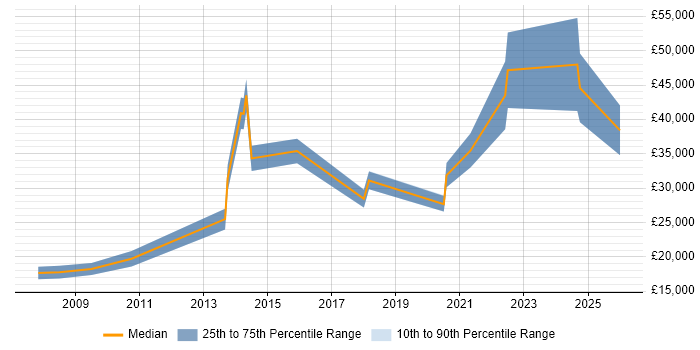 Salary distribution trend for jobs in Plymouth citing Digital Marketing