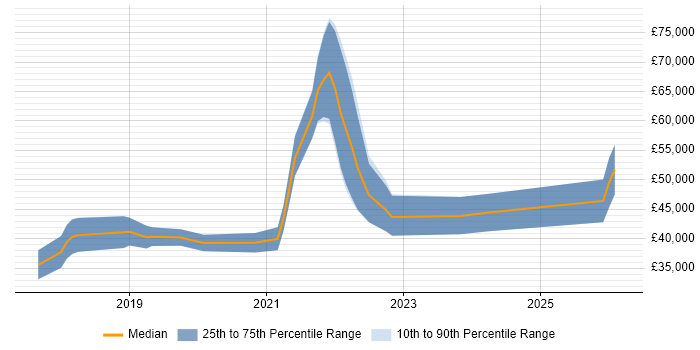 Salary distribution trend for jobs in Plymouth citing Docker