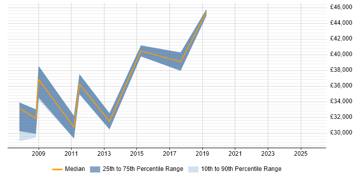Salary distribution trend for jobs in Plymouth citing Document Management
