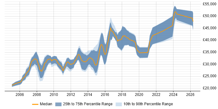 Salary distribution trend for .NET Developer job vacancies in Plymouth