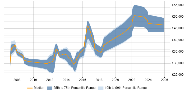 Salary distribution trend for jobs in Plymouth citing .NET Framework