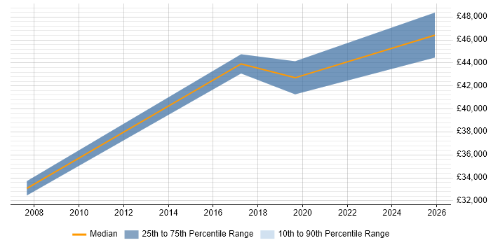 Salary distribution trend for .NET Software Engineer job vacancies in Plymouth