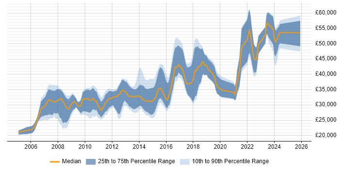 Salary distribution trend for jobs in Plymouth citing .NET