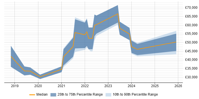 Salary distribution trend for jobs in Plymouth citing .NET Core