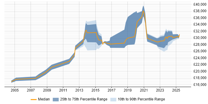 Salary distribution trend for jobs in Plymouth citing Driving Licence