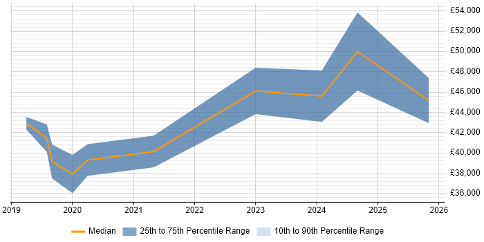 Salary distribution trend for jobs in Plymouth citing Dynamics 365