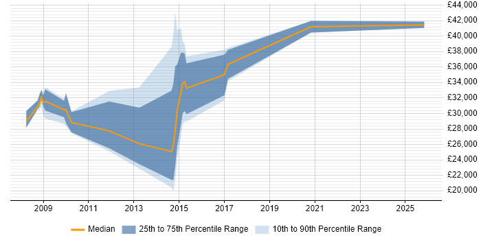 Salary distribution trend for jobs in Plymouth citing e-Learning
