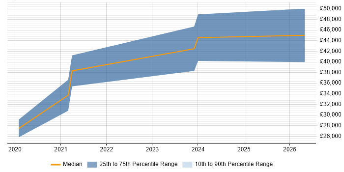 Salary distribution trend for jobs in Plymouth citing Elasticsearch