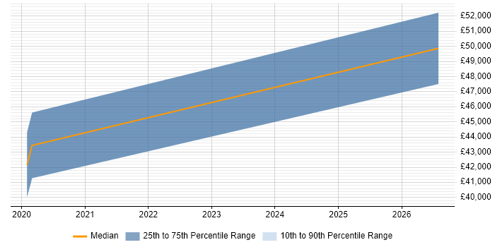 Salary distribution trend for Electrical Design Engineer job vacancies in Plymouth