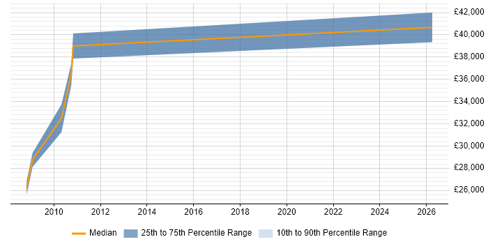 Salary distribution trend for Electronics Hardware Engineer job vacancies in Plymouth