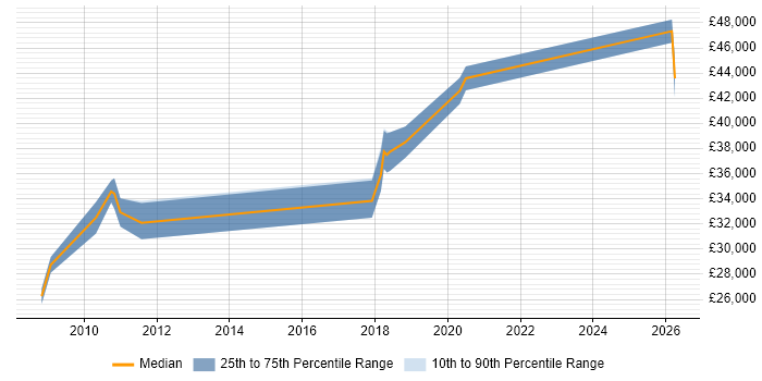 Salary distribution trend for Electronics Engineer job vacancies in Plymouth