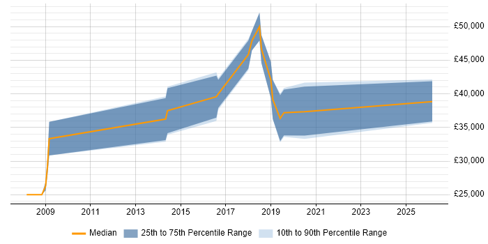 Salary distribution trend for jobs in Plymouth citing Embedded C