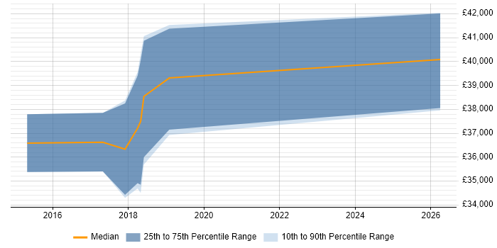 Salary distribution trend for jobs in Plymouth citing Embedded Firmware