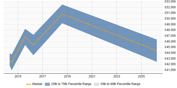 Salary distribution trend for jobs in Plymouth citing Embedded Software Development