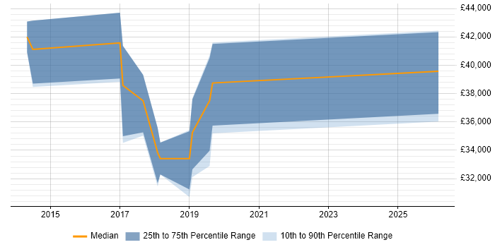 Salary distribution trend for Embedded Software Engineer job vacancies in Plymouth