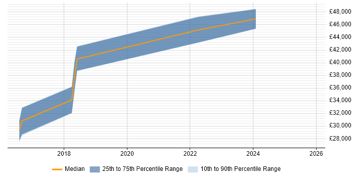 Salary distribution trend for jobs in Plymouth citing End-to-End Testing