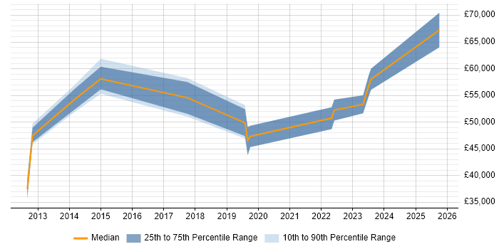 Salary distribution trend for jobs in Plymouth citing Enterprise Architecture