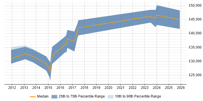 Salary distribution trend for jobs in Plymouth citing Entity Framework