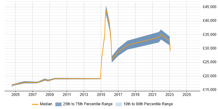 Salary distribution trend for jobs in Plymouth citing EPoS