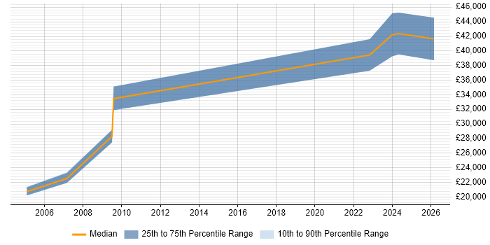 Salary distribution trend for jobs in Plymouth citing Ethernet