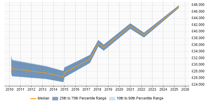 Salary distribution trend for jobs in Plymouth citing ETL