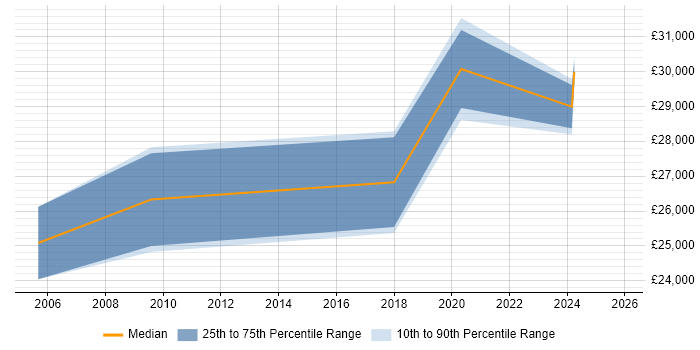 Salary distribution trend for jobs in Plymouth citing Facilities Management