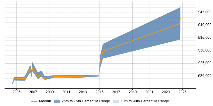 Salary distribution trend for Field Service Engineer job vacancies in Plymouth Salary distribution trend for Field Service Engineer job vacancies in Plymouth