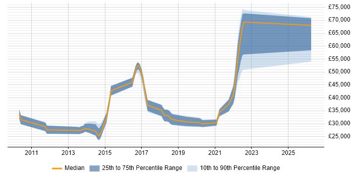 Salary distribution trend for jobs in Plymouth citing Front End Development