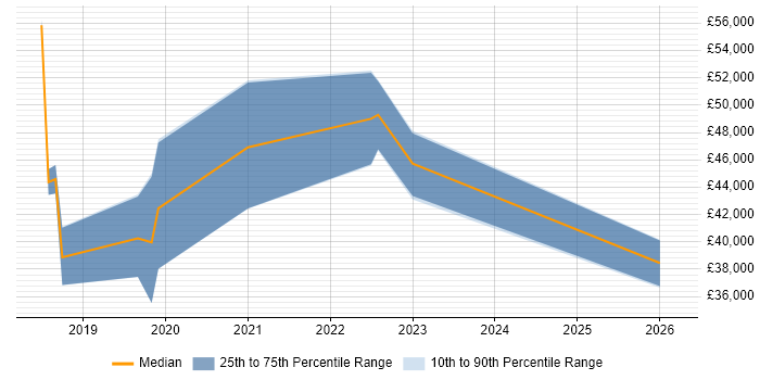 Salary distribution trend for jobs in Plymouth citing GDPR