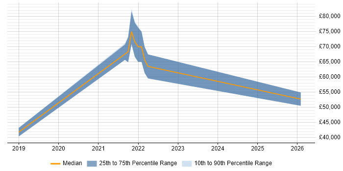 Salary distribution trend for jobs in Plymouth citing Go