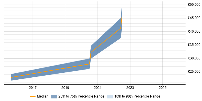 Salary distribution trend for jobs in Plymouth citing Google Analytics