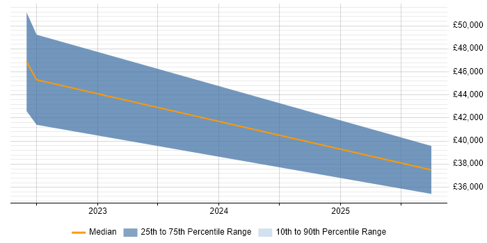 Salary distribution trend for jobs in Plymouth citing Google Workspace