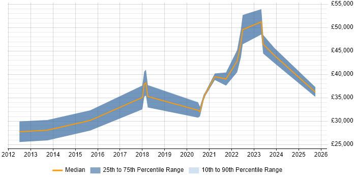 Salary distribution trend for jobs in Plymouth citing Google