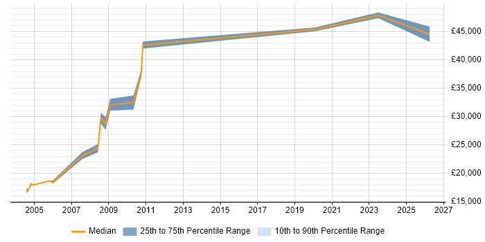 Salary distribution trend for Hardware Engineer job vacancies in Plymouth
