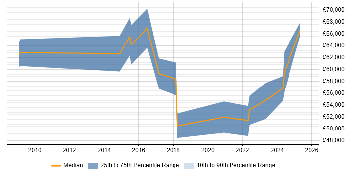 Salary distribution trend for Head of IT job vacancies in Plymouth Salary distribution trend for Head of IT job vacancies in Plymouth