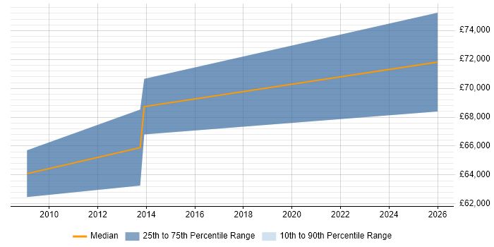 Salary distribution trend for Head of Security job vacancies in Plymouth
