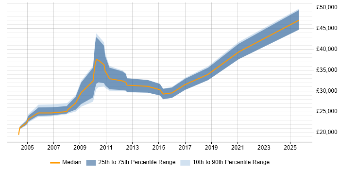 Salary distribution trend for jobs in Plymouth citing HP