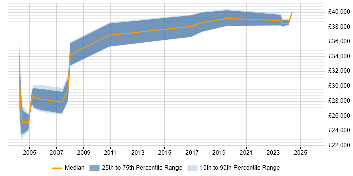 Salary distribution trend for jobs in Plymouth citing IBM