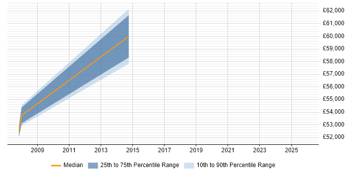 Salary distribution trend for jobs in Plymouth citing IIBA